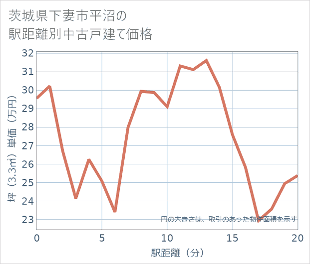 茨城県下妻市平沼の徒歩距離別の中古戸建て坪単価