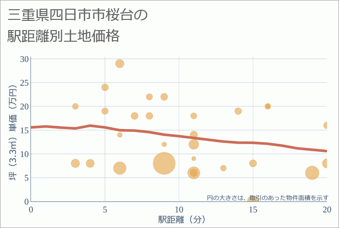 三重県四日市市桜台の徒歩距離別の土地坪単価