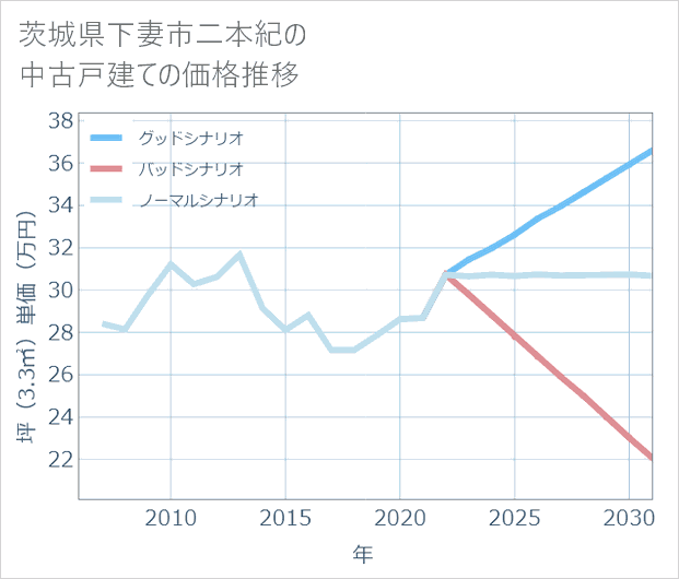茨城県下妻市二本紀の中古戸建て価格推移