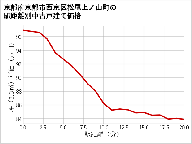 京都府京都市西京区松尾上ノ山町の徒歩距離別の中古戸建て坪単価