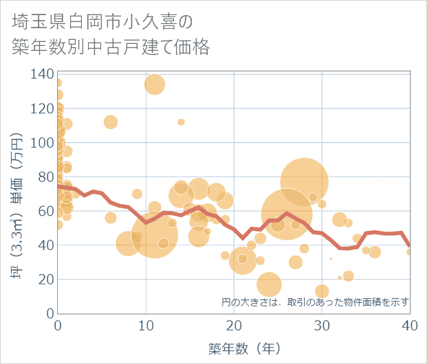 埼玉県白岡市小久喜の築年数別の中古戸建て坪単価
