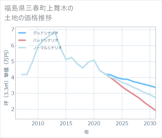 福島県三春町上舞木の土地価格推移