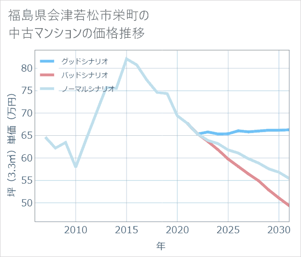 福島県会津若松市栄町の中古マンション価格推移