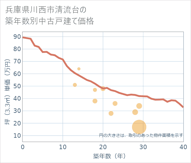 兵庫県川西市清流台の築年数別の中古戸建て坪単価