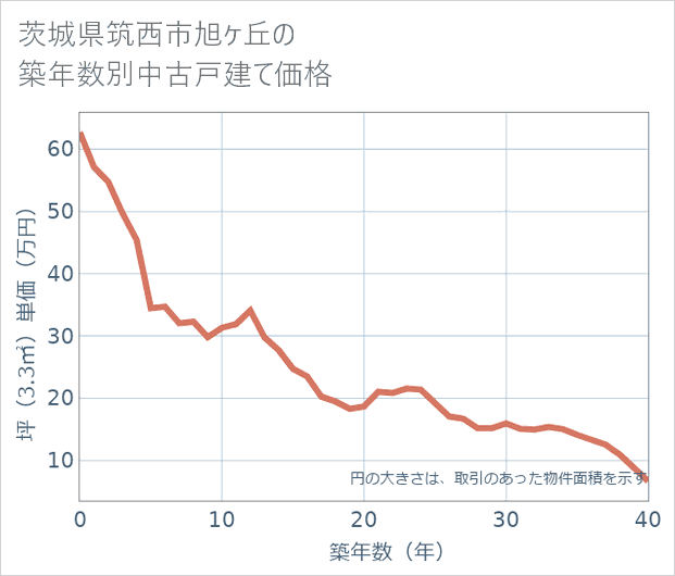 茨城県筑西市旭ケ丘の築年数別の中古戸建て坪単価