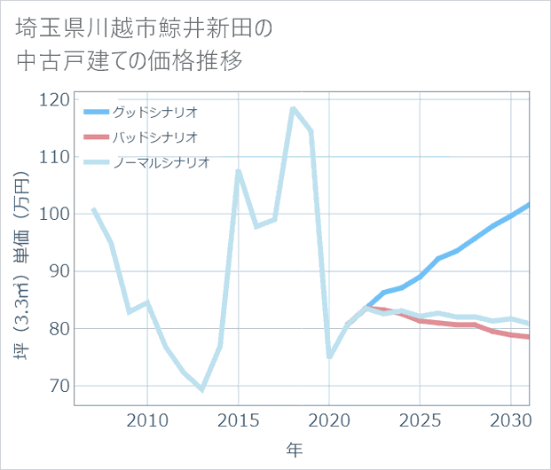 埼玉県川越市鯨井新田の中古戸建て価格推移