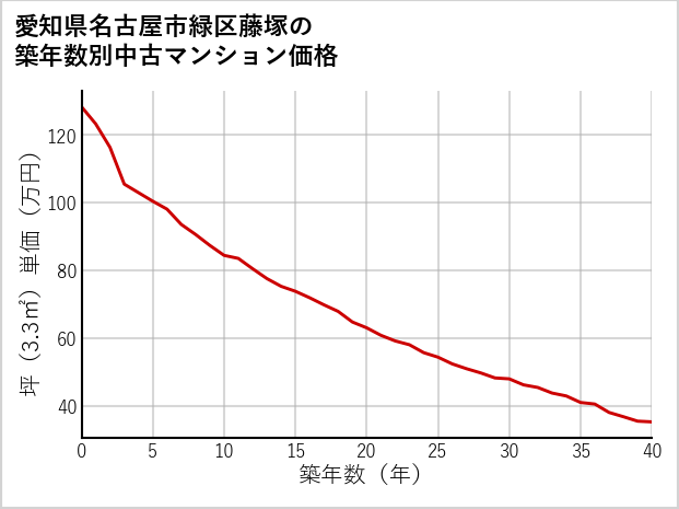 愛知県名古屋市緑区藤塚の築年数別の中古マンション坪単価