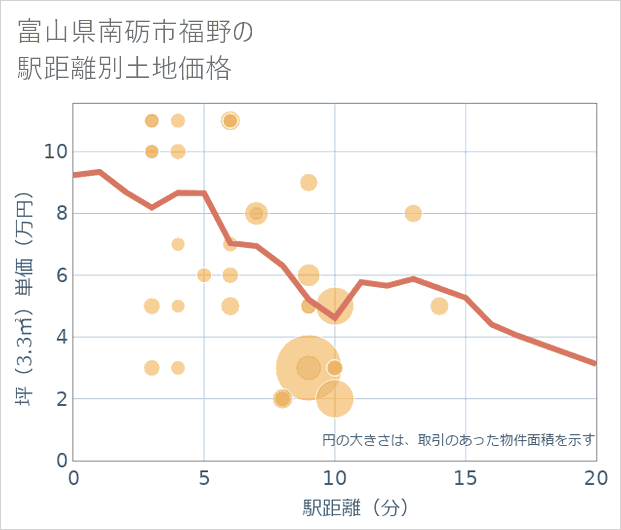 富山県南砺市福野の徒歩距離別の土地坪単価