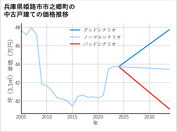 兵庫県姫路市市之郷町の中古戸建て価格推移