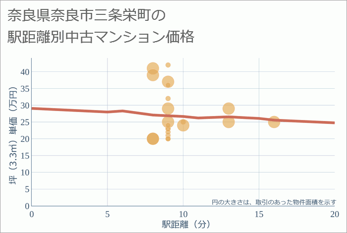 奈良県奈良市三条栄町の徒歩距離別の中古マンション坪単価