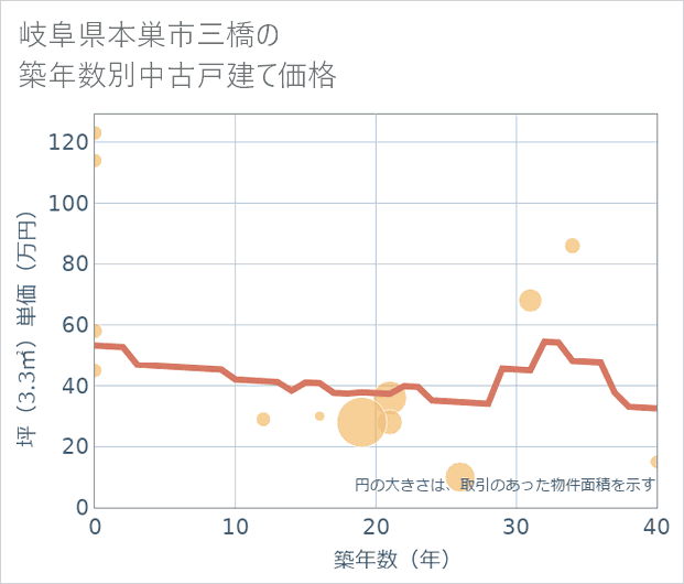 岐阜県本巣市三橋の築年数別の中古戸建て坪単価