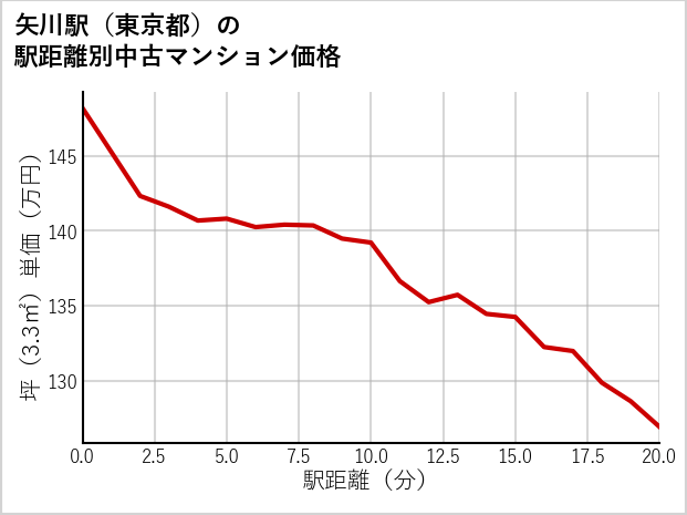 矢川駅（東京都）の徒歩距離別の中古マンション坪単価