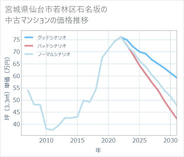 宮城県仙台市若林区石名坂の中古マンション価格推移