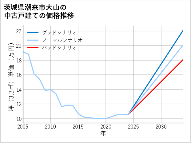 茨城県潮来市大山の中古戸建て価格推移
