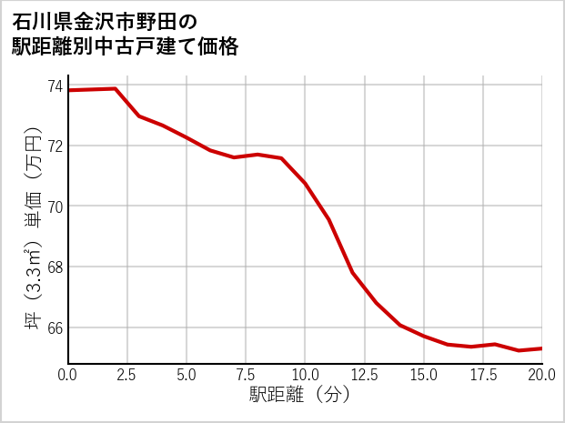 石川県金沢市野田の徒歩距離別の中古戸建て坪単価