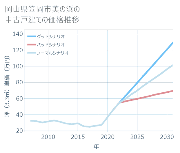 岡山県笠岡市美の浜の中古戸建て価格推移