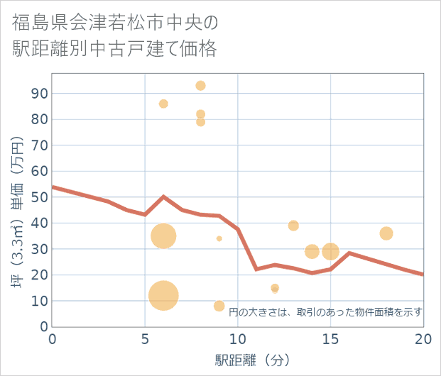 福島県会津若松市中央の徒歩距離別の中古戸建て坪単価
