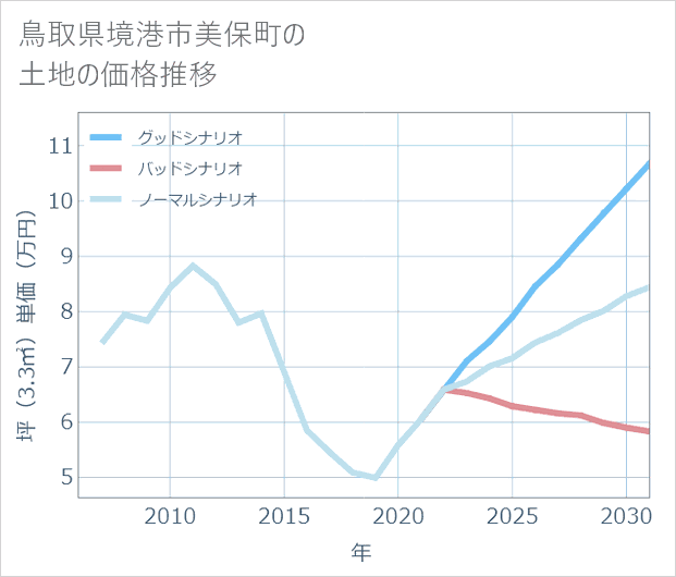 鳥取県境港市美保町の土地価格推移
