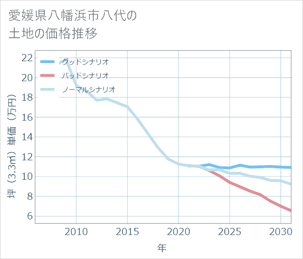 愛媛県八幡浜市八代の土地価格推移