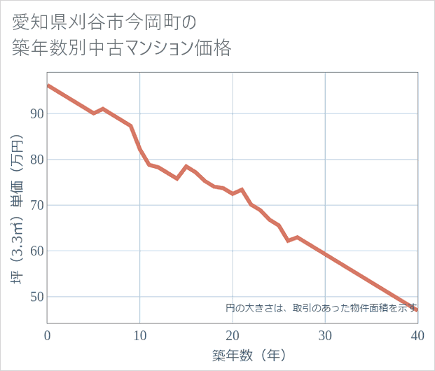 愛知県刈谷市今岡町の築年数別の中古マンション坪単価