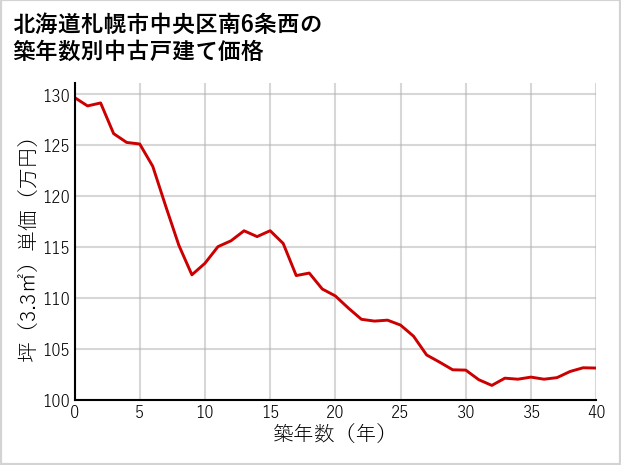 北海道札幌市中央区南6条西の築年数別の中古戸建て坪単価