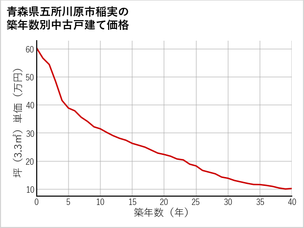 青森県五所川原市稲実の築年数別の中古戸建て坪単価