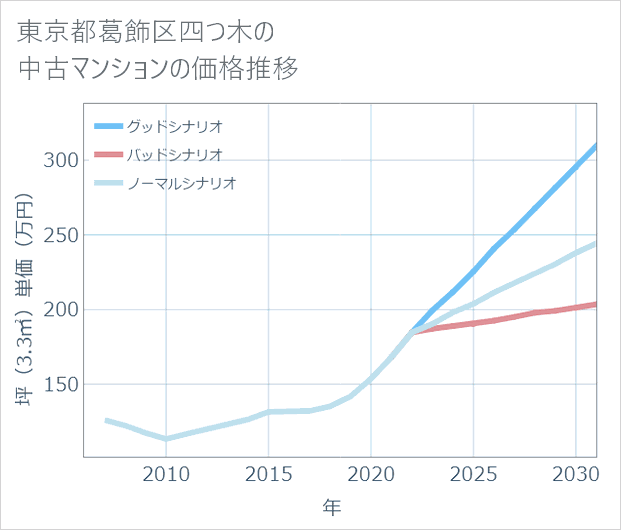東京都葛飾区四つ木の中古マンション価格推移