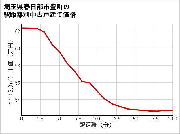 埼玉県春日部市豊町の徒歩距離別の中古戸建て坪単価