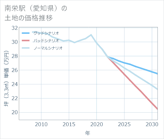 南栄駅(愛知県)の土地価格推移