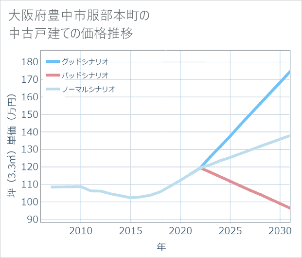 大阪府豊中市服部本町の中古戸建て価格推移