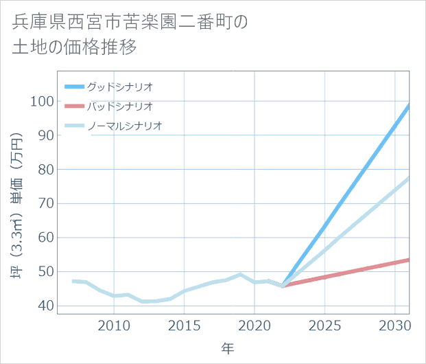 兵庫県西宮市苦楽園二番町の土地価格推移