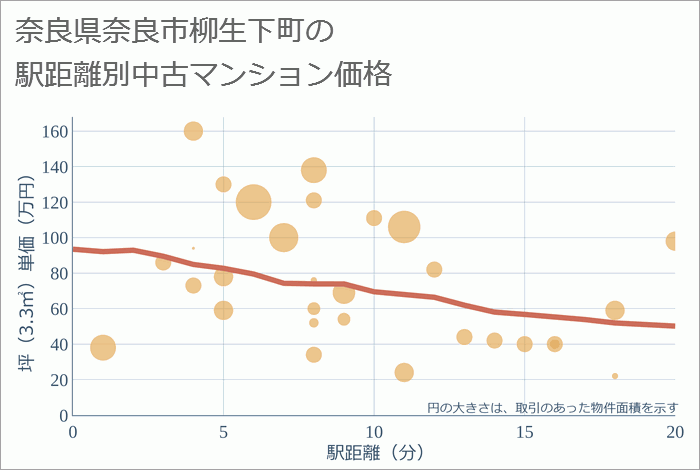 奈良県奈良市柳生下町の徒歩距離別の中古マンション坪単価