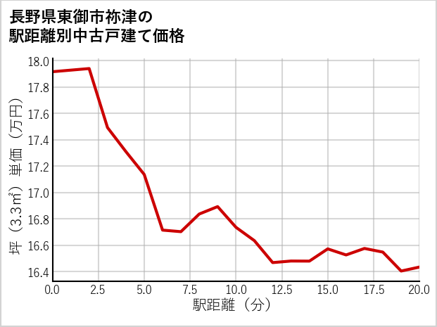 長野県東御市祢津の徒歩距離別の中古戸建て坪単価