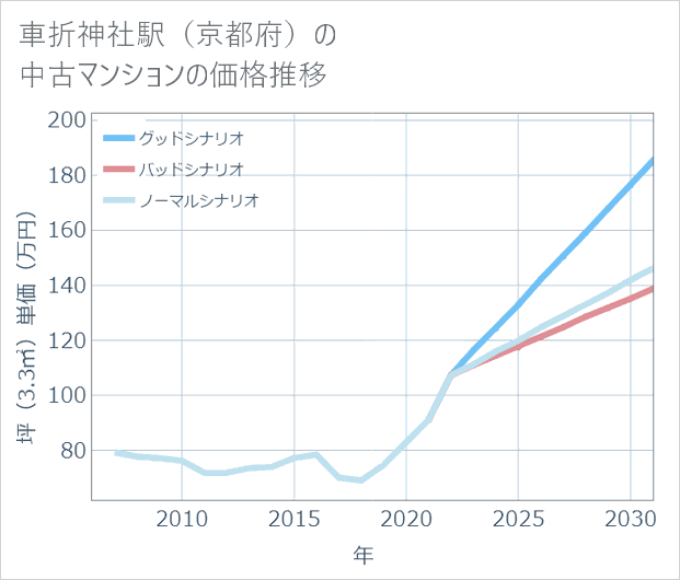 車折神社駅(京都府)の中古マンション価格推移