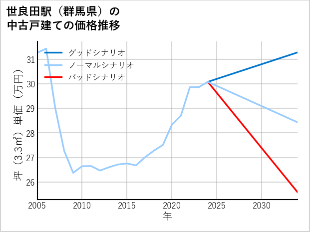 世良田駅（群馬県）の中古戸建て価格推移