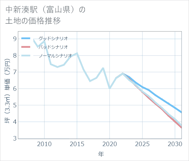 中新湊駅（富山県）の土地価格推移
