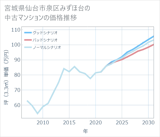 宮城県仙台市泉区みずほ台の中古マンション価格推移