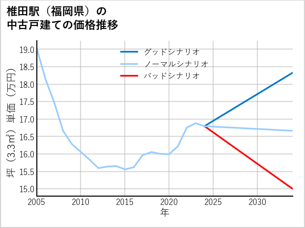 椎田駅（福岡県）の中古戸建て価格推移