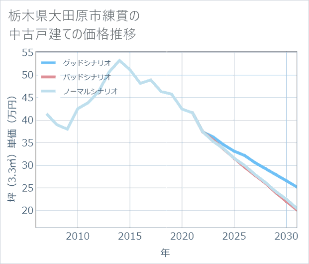 栃木県大田原市練貫の中古戸建て価格推移