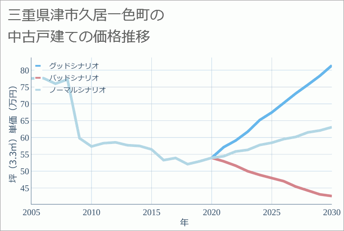 三重県津市久居一色町の中古戸建て価格推移