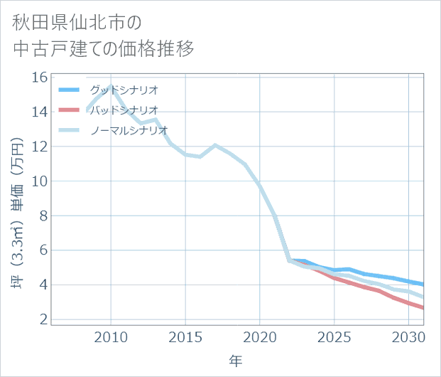 秋田県仙北市の中古戸建て価格推移