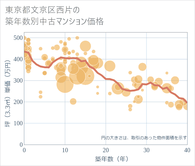 東京都文京区西片の築年数別の中古マンション坪単価