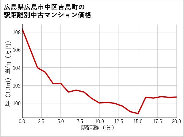 広島県広島市中区吉島町の徒歩距離別の中古マンション坪単価