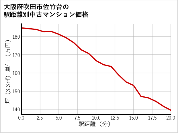 大阪府吹田市佐竹台の徒歩距離別の中古マンション坪単価