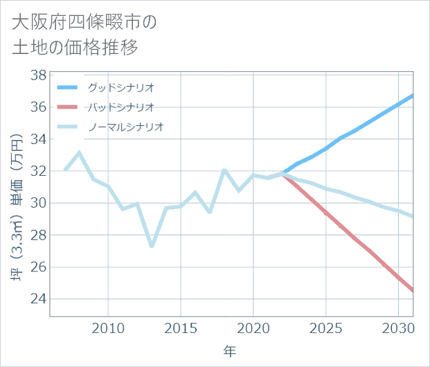 大阪府四條畷市の土地価格推移