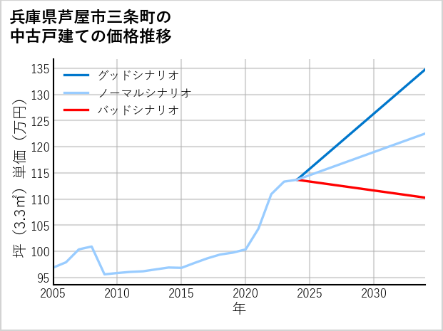 兵庫県芦屋市三条町の中古戸建て価格推移