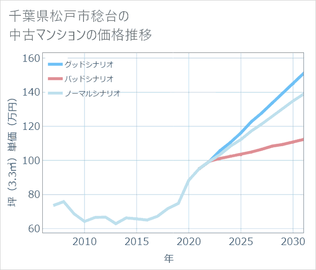 千葉県松戸市稔台の中古マンション価格推移