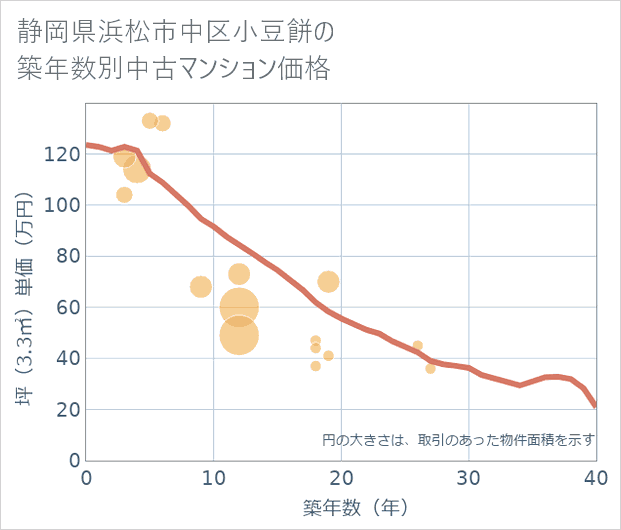 静岡県浜松市中区小豆餅の築年数別の中古マンション坪単価