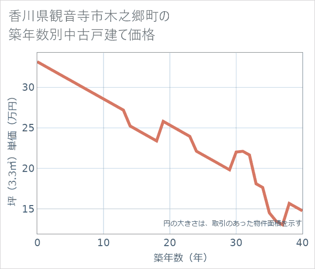 香川県観音寺市木之郷町の築年数別の中古戸建て坪単価