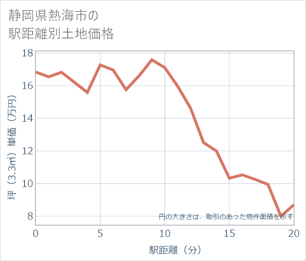 静岡県熱海市の徒歩距離別の土地坪単価